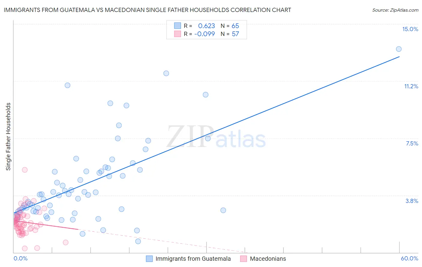 Immigrants from Guatemala vs Macedonian Single Father Households