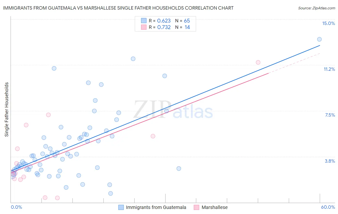 Immigrants from Guatemala vs Marshallese Single Father Households