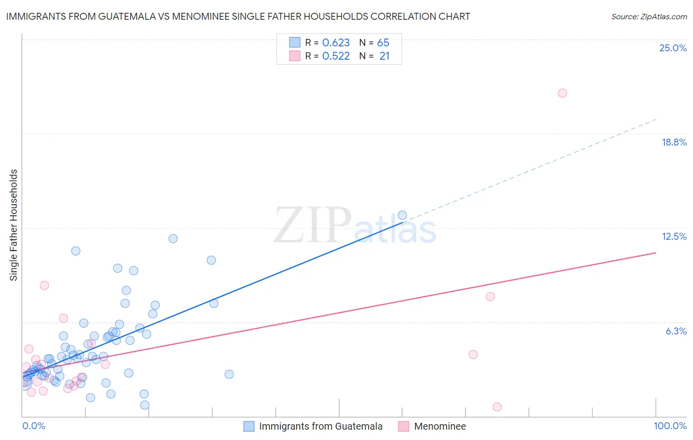 Immigrants from Guatemala vs Menominee Single Father Households