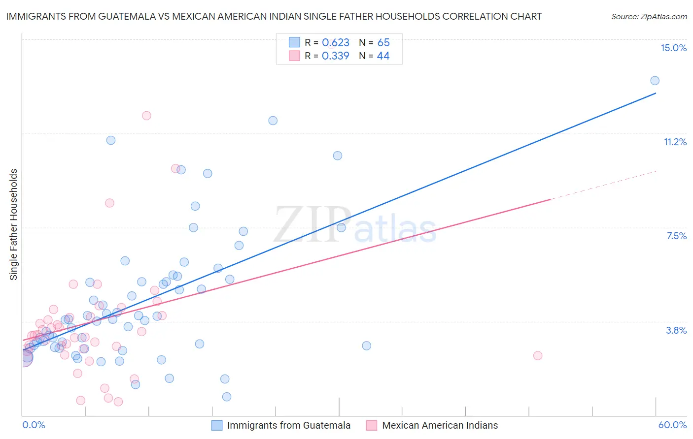Immigrants from Guatemala vs Mexican American Indian Single Father Households