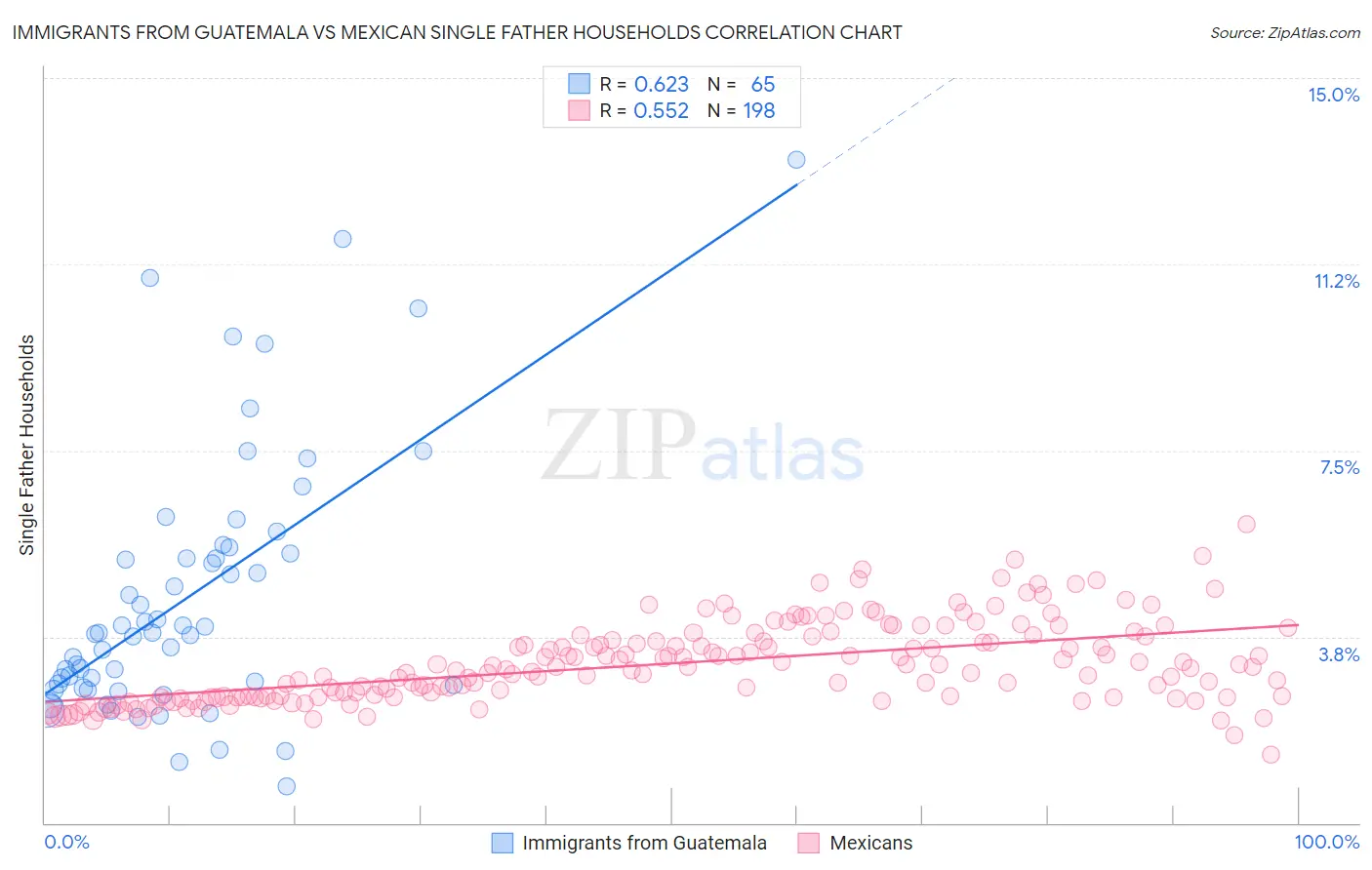 Immigrants from Guatemala vs Mexican Single Father Households