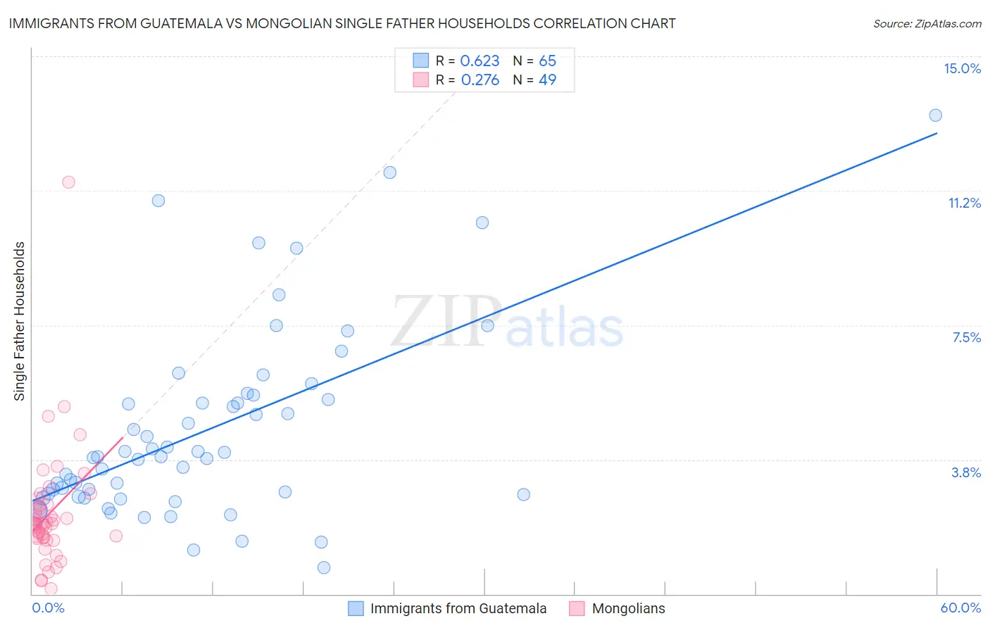 Immigrants from Guatemala vs Mongolian Single Father Households