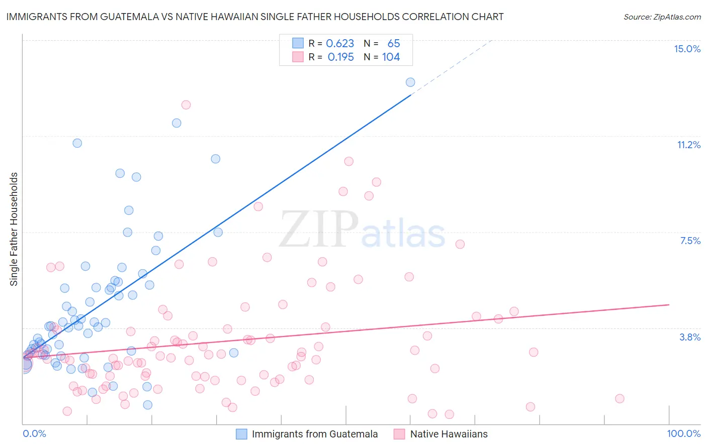 Immigrants from Guatemala vs Native Hawaiian Single Father Households