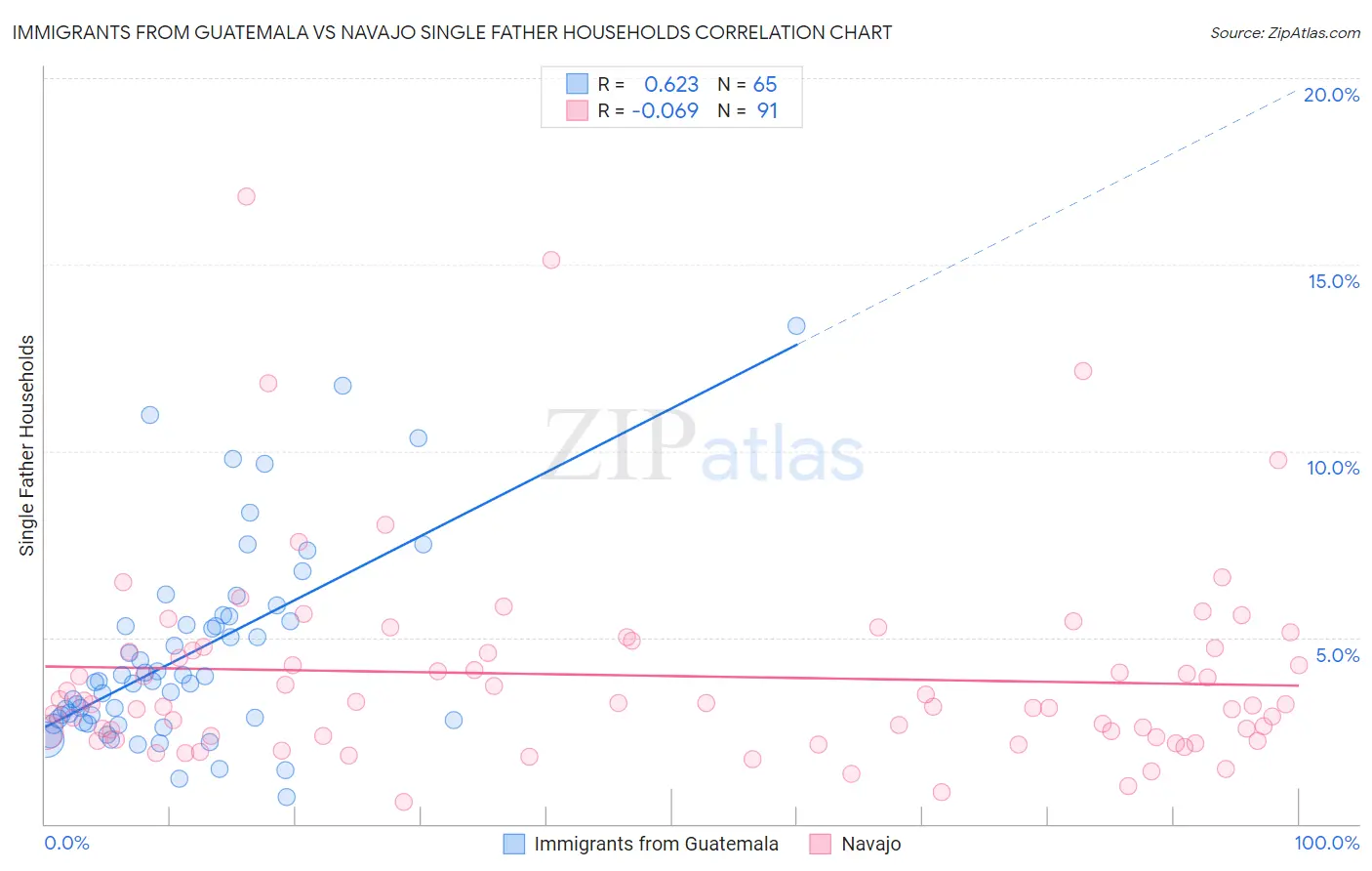 Immigrants from Guatemala vs Navajo Single Father Households