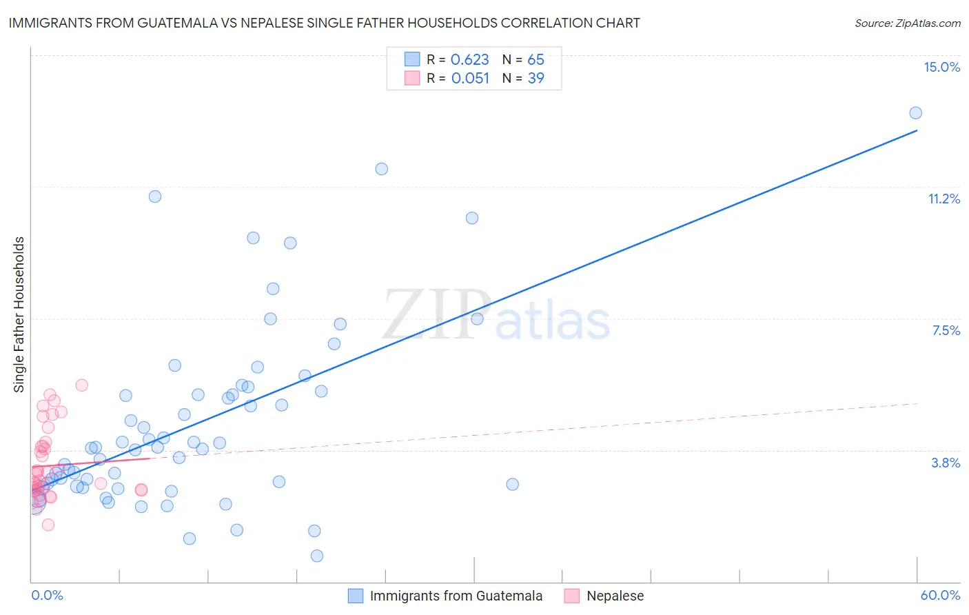 Immigrants from Guatemala vs Nepalese Single Father Households