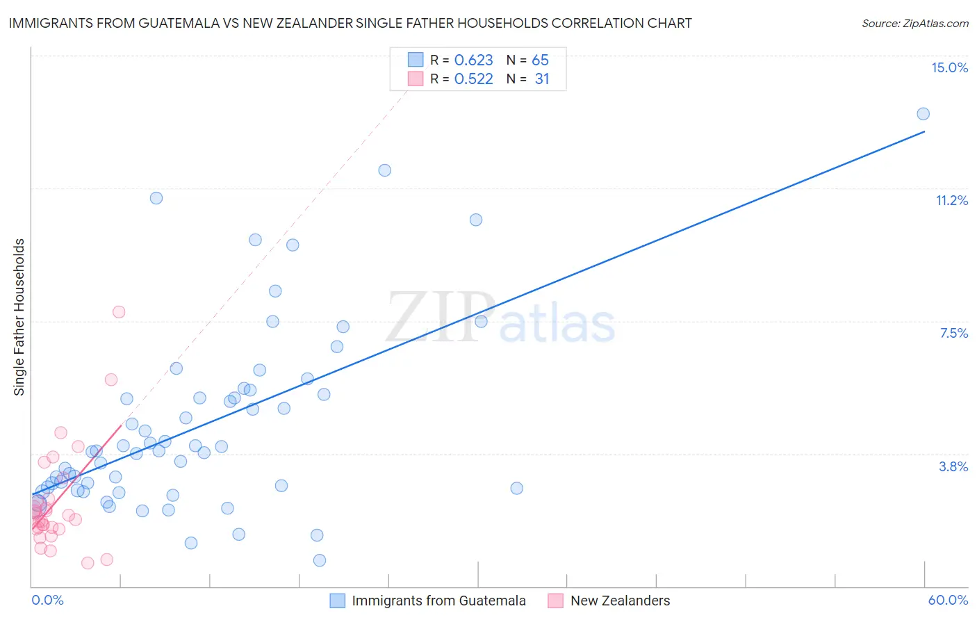 Immigrants from Guatemala vs New Zealander Single Father Households