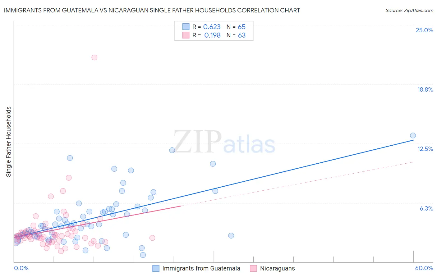 Immigrants from Guatemala vs Nicaraguan Single Father Households