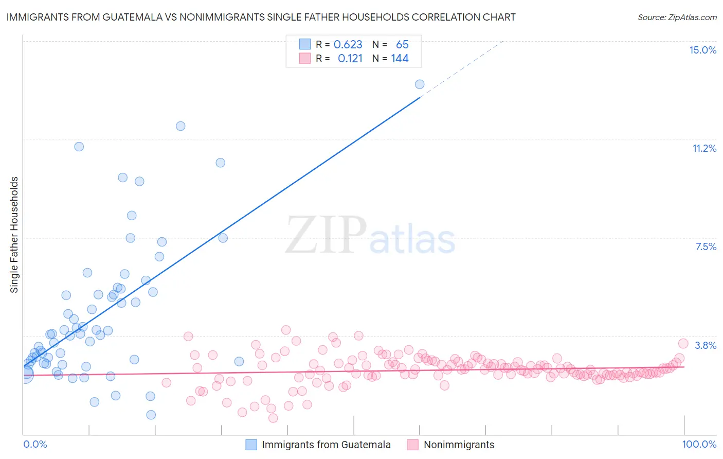 Immigrants from Guatemala vs Nonimmigrants Single Father Households