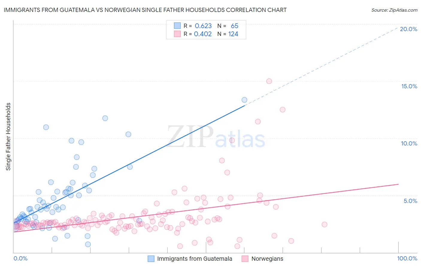 Immigrants from Guatemala vs Norwegian Single Father Households