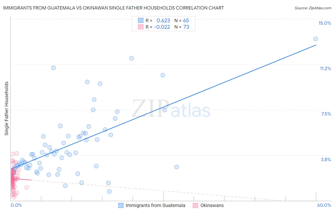 Immigrants from Guatemala vs Okinawan Single Father Households