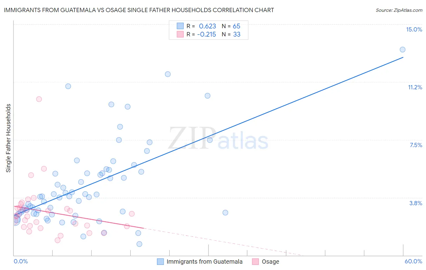 Immigrants from Guatemala vs Osage Single Father Households