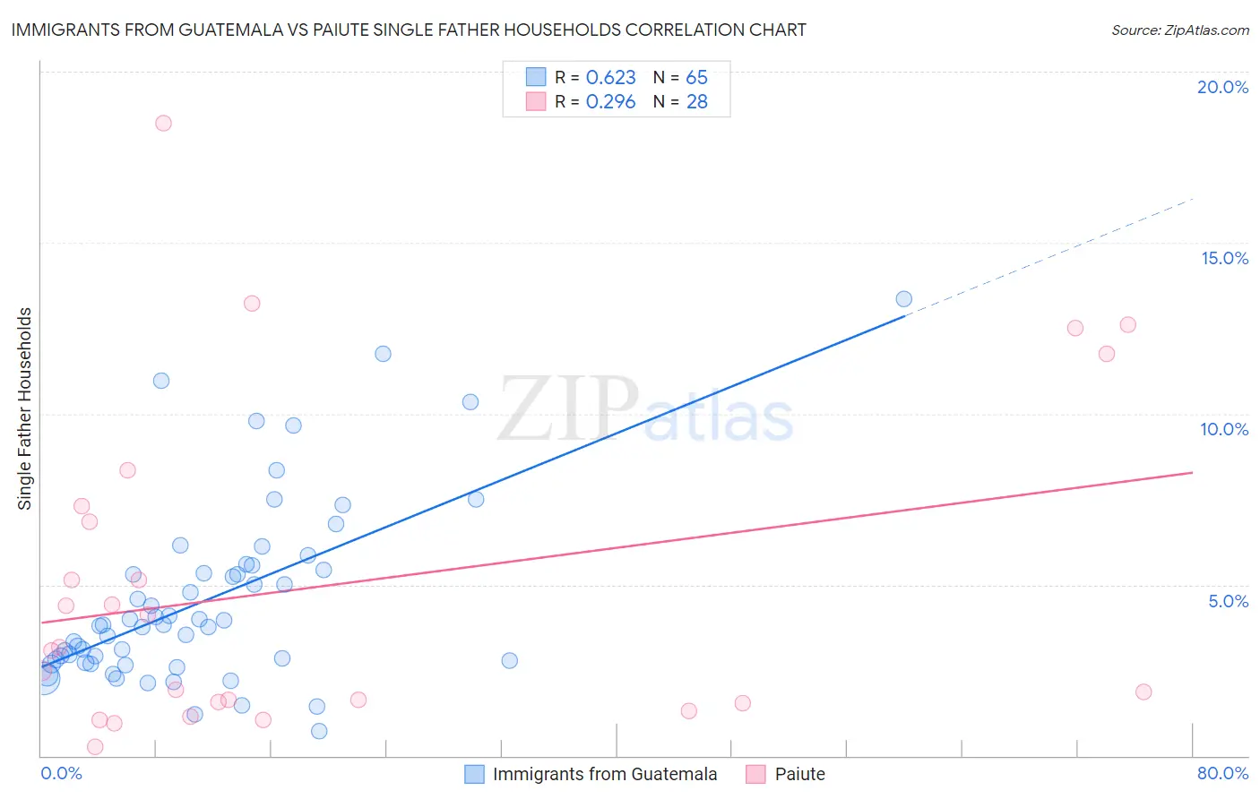 Immigrants from Guatemala vs Paiute Single Father Households
