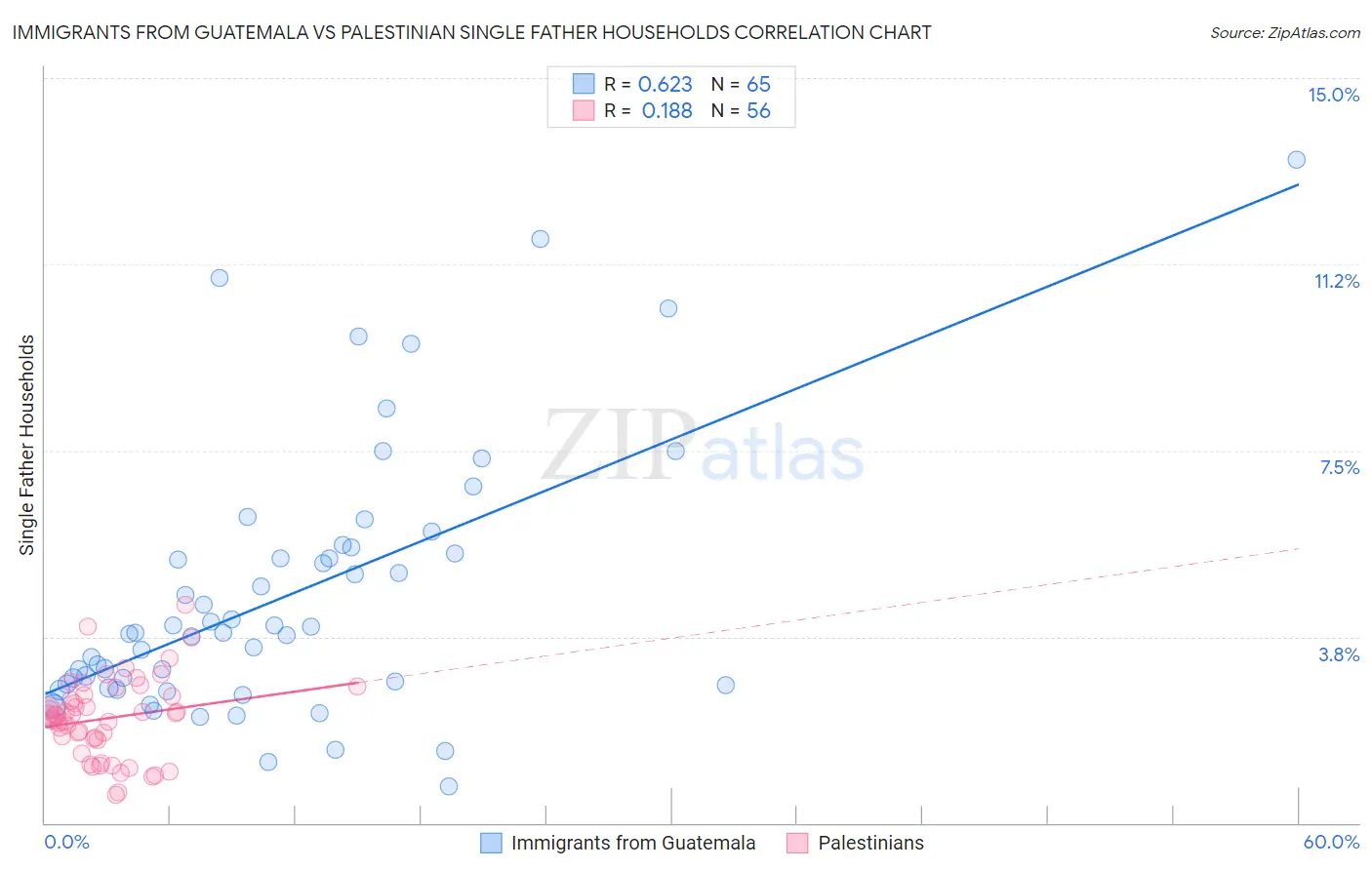 Immigrants from Guatemala vs Palestinian Single Father Households