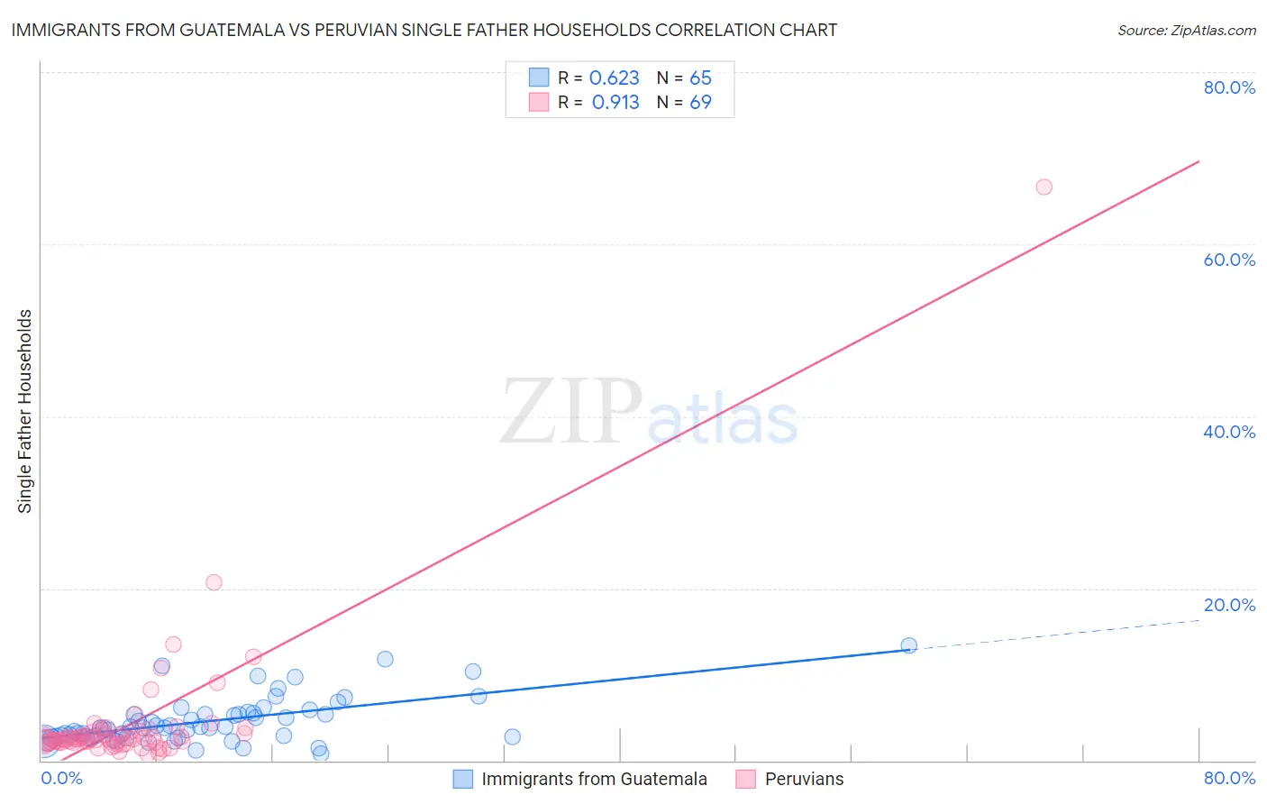 Immigrants from Guatemala vs Peruvian Single Father Households