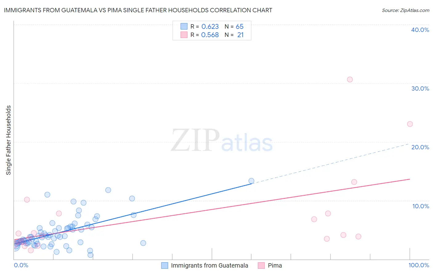 Immigrants from Guatemala vs Pima Single Father Households