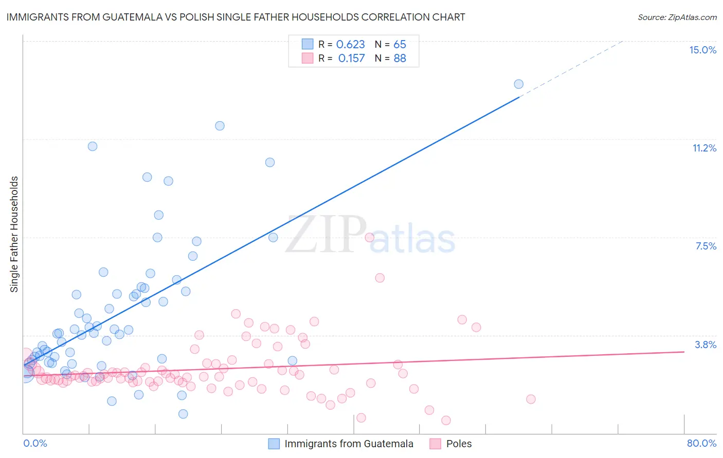 Immigrants from Guatemala vs Polish Single Father Households