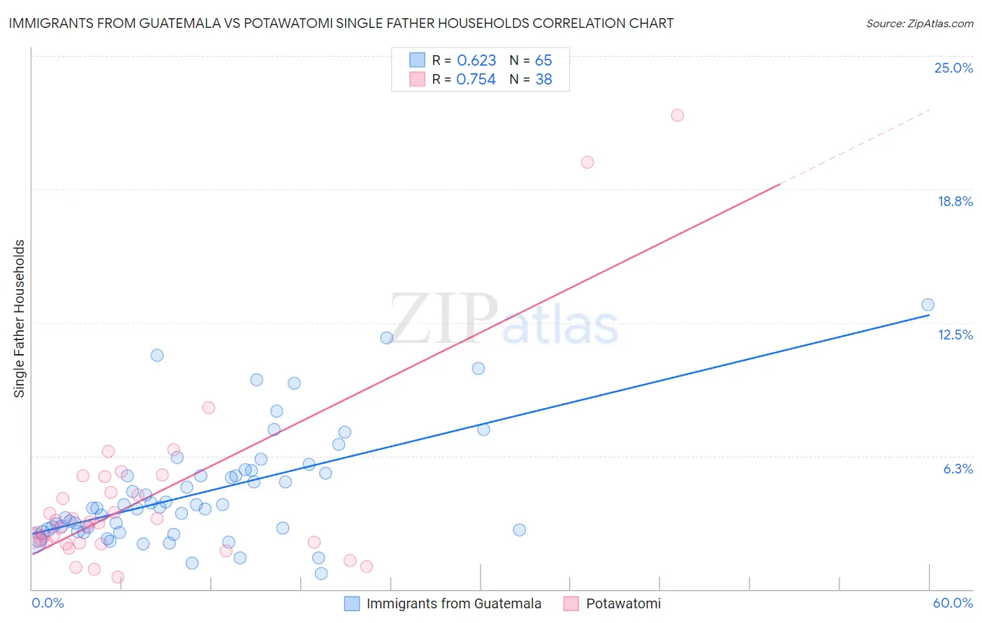Immigrants from Guatemala vs Potawatomi Single Father Households
