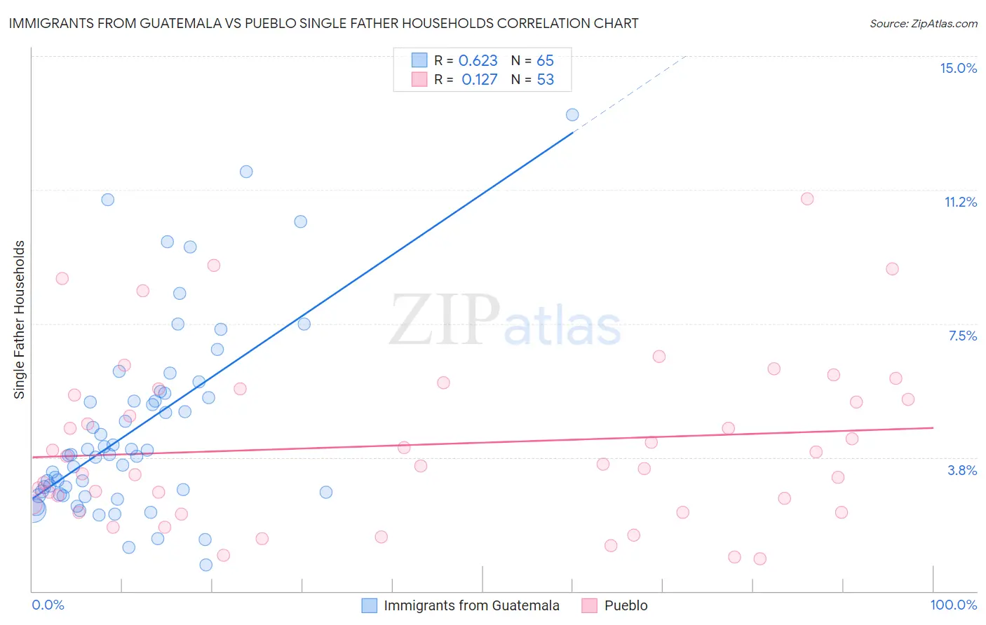 Immigrants from Guatemala vs Pueblo Single Father Households