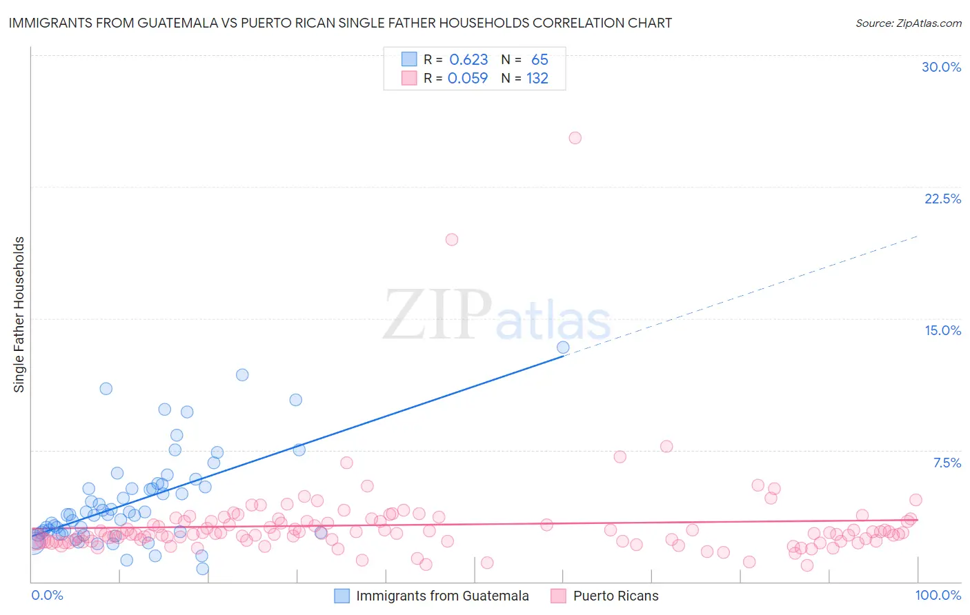 Immigrants from Guatemala vs Puerto Rican Single Father Households