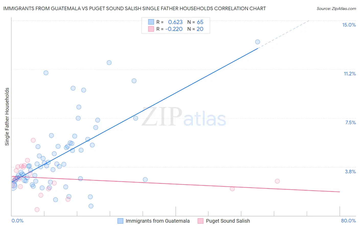 Immigrants from Guatemala vs Puget Sound Salish Single Father Households