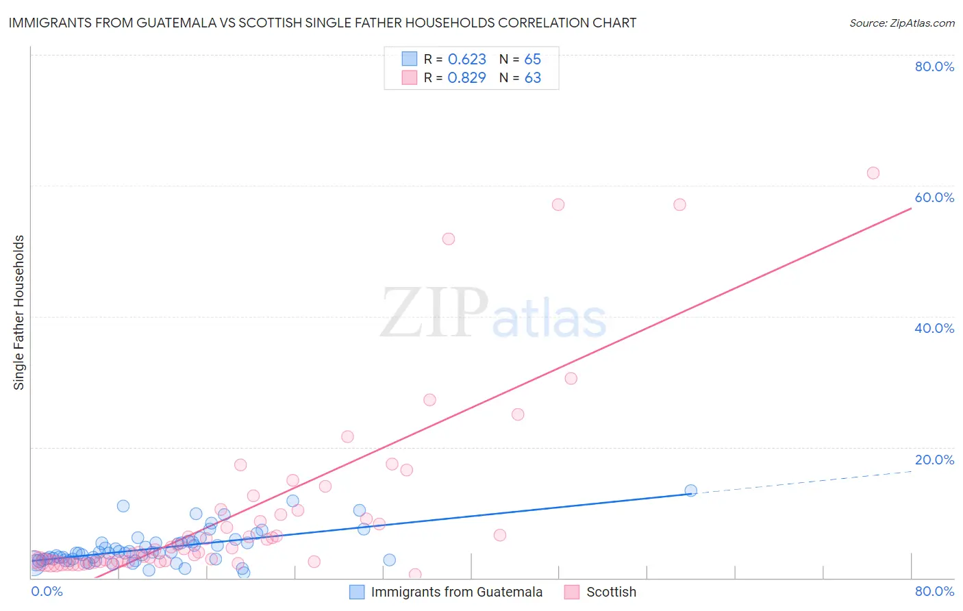 Immigrants from Guatemala vs Scottish Single Father Households
