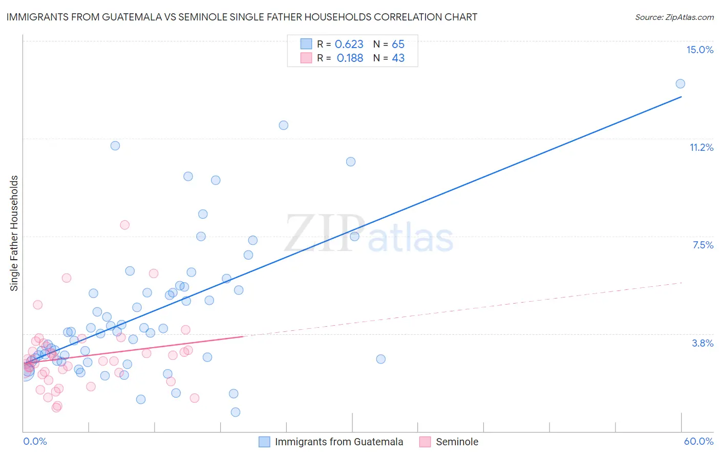 Immigrants from Guatemala vs Seminole Single Father Households