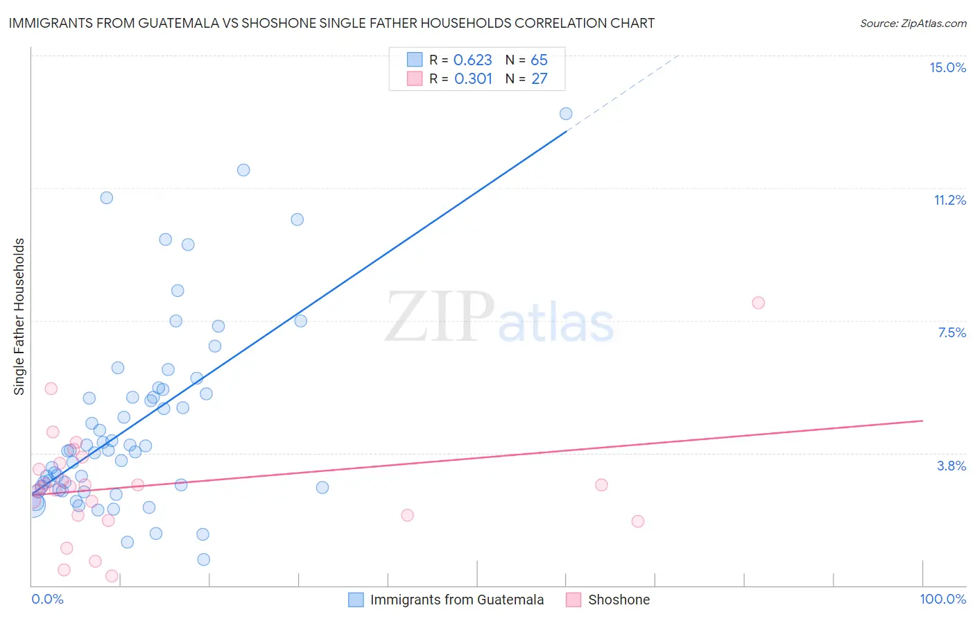 Immigrants from Guatemala vs Shoshone Single Father Households