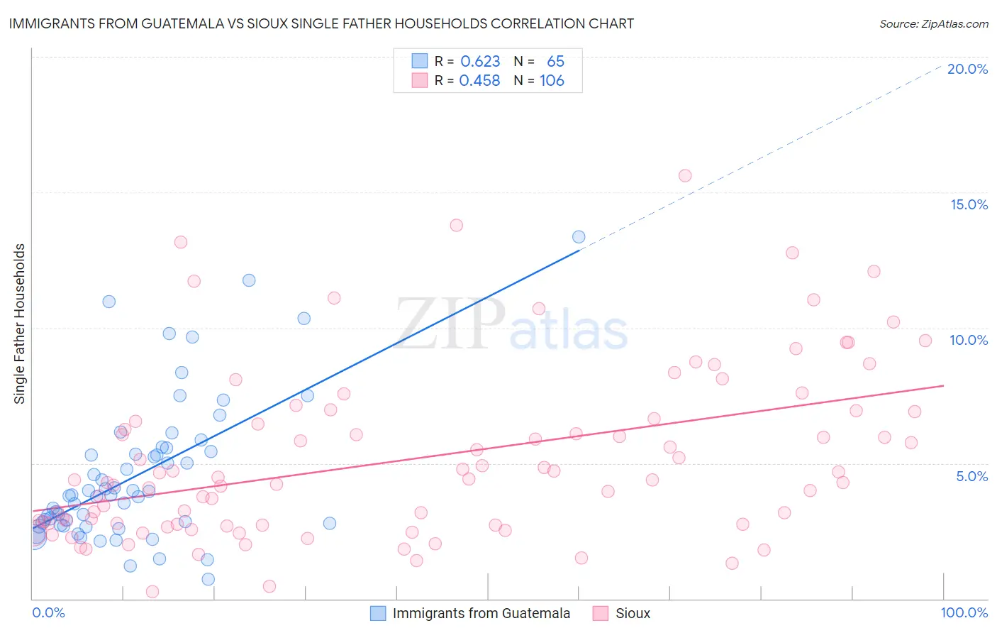 Immigrants from Guatemala vs Sioux Single Father Households