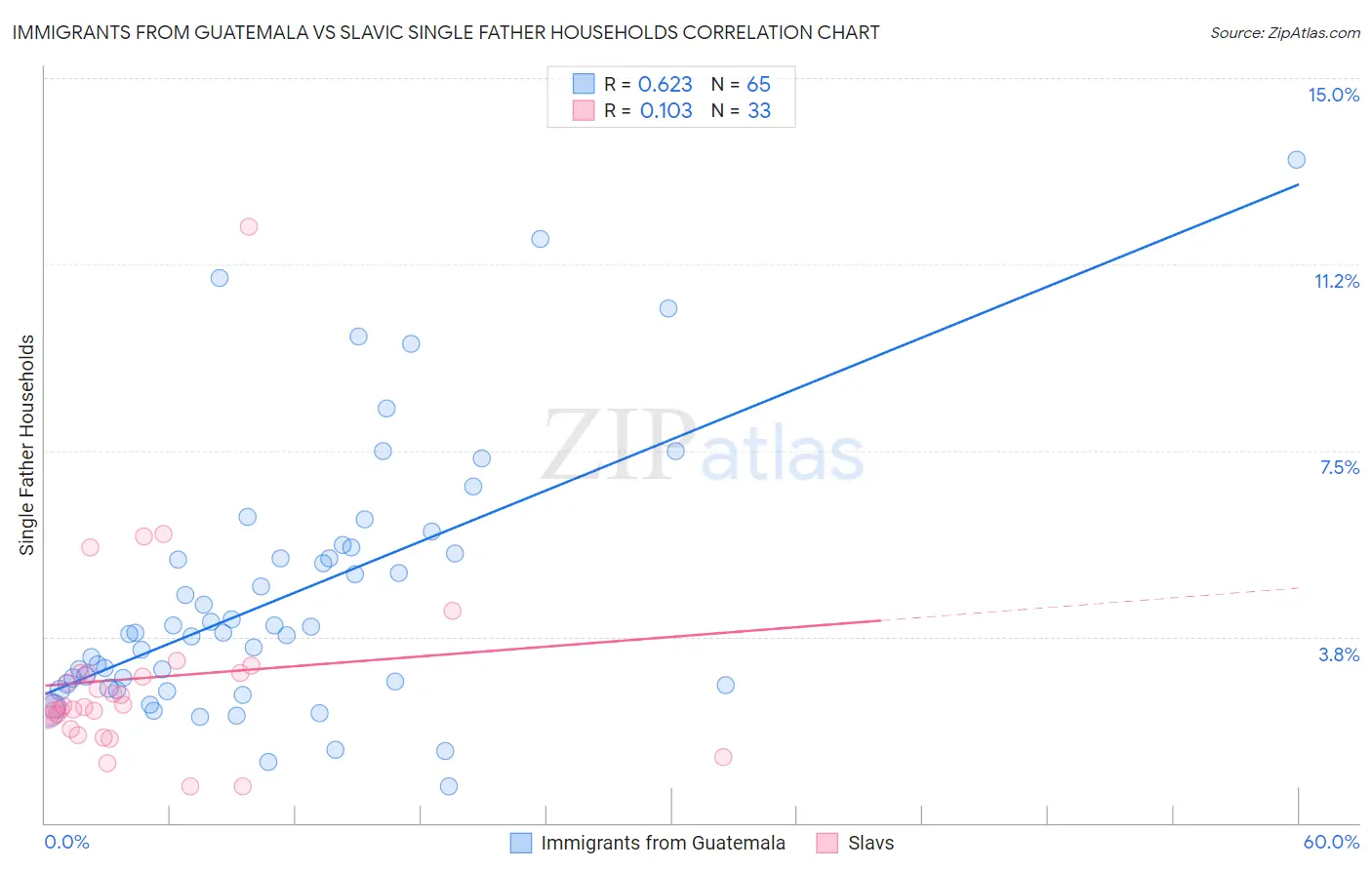 Immigrants from Guatemala vs Slavic Single Father Households