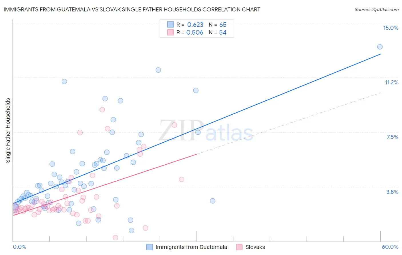 Immigrants from Guatemala vs Slovak Single Father Households