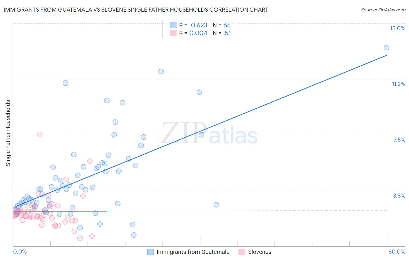 Immigrants from Guatemala vs Slovene Single Father Households