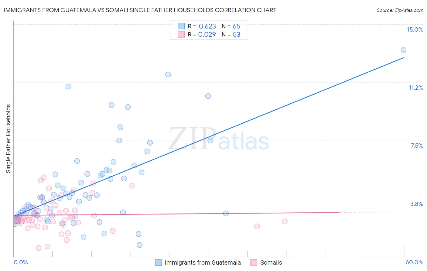 Immigrants from Guatemala vs Somali Single Father Households