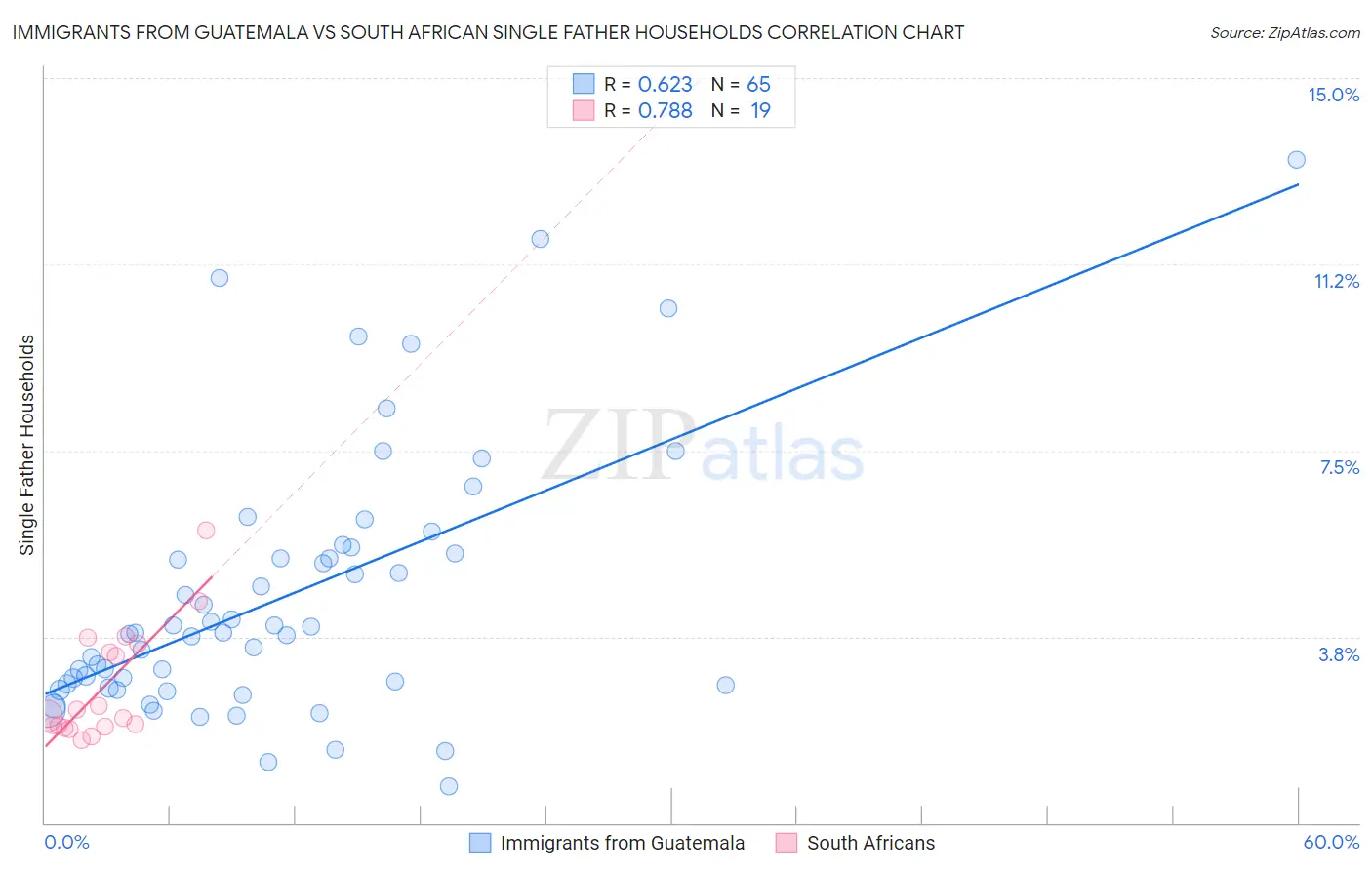 Immigrants from Guatemala vs South African Single Father Households