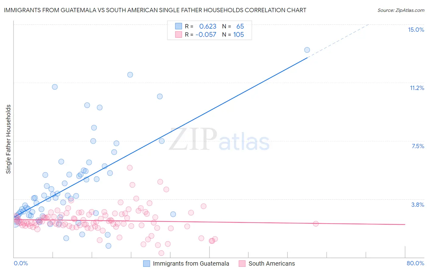 Immigrants from Guatemala vs South American Single Father Households