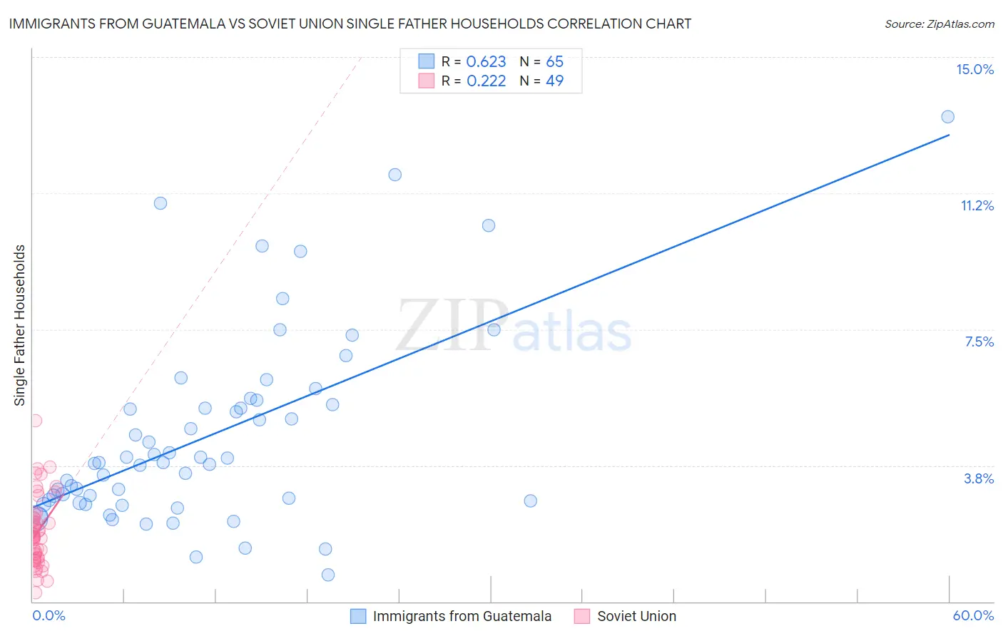 Immigrants from Guatemala vs Soviet Union Single Father Households