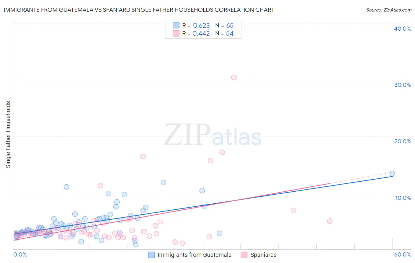 Immigrants from Guatemala vs Spaniard Single Father Households