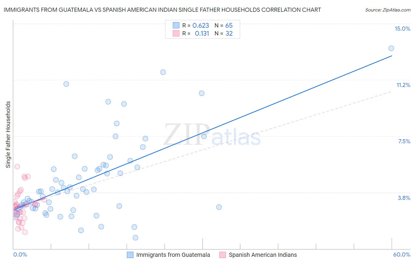 Immigrants from Guatemala vs Spanish American Indian Single Father Households