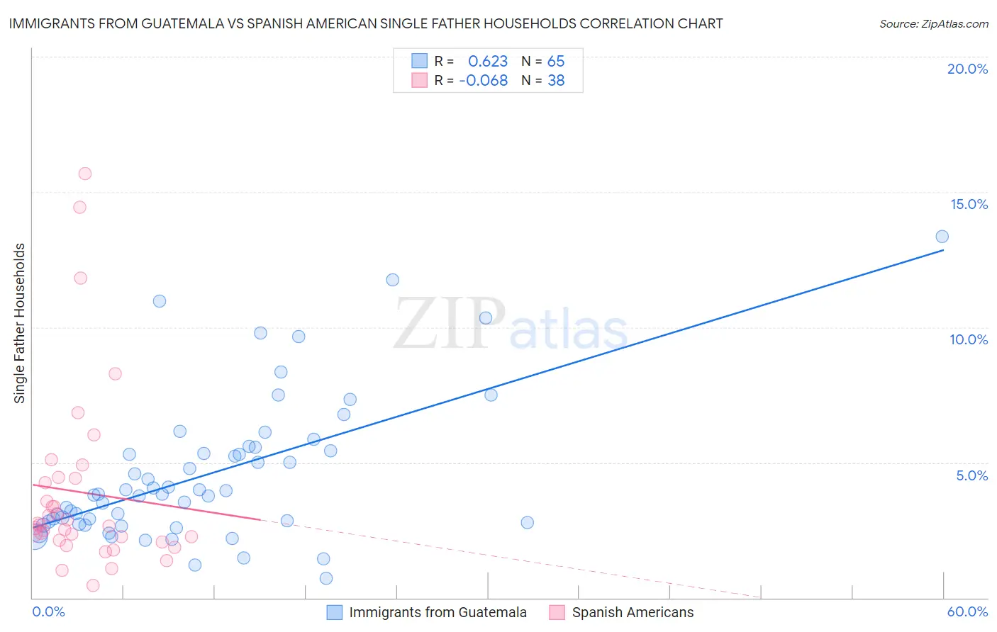 Immigrants from Guatemala vs Spanish American Single Father Households