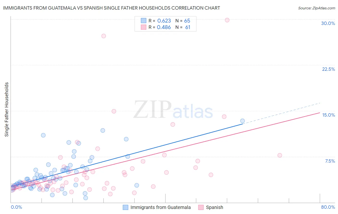Immigrants from Guatemala vs Spanish Single Father Households