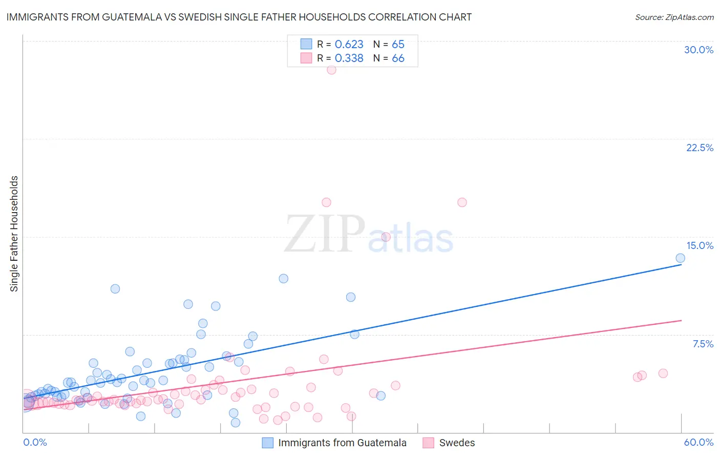 Immigrants from Guatemala vs Swedish Single Father Households