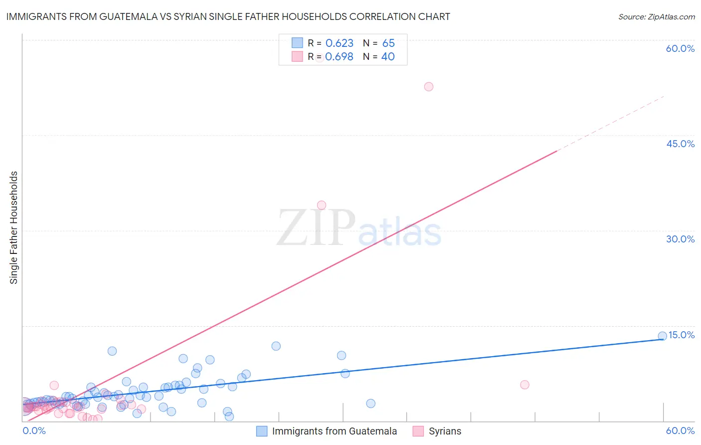 Immigrants from Guatemala vs Syrian Single Father Households