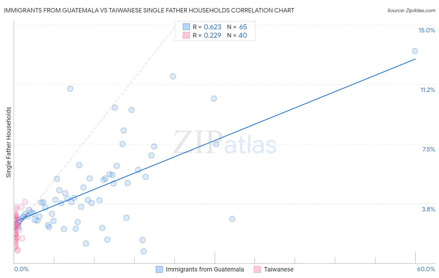 Immigrants from Guatemala vs Taiwanese Single Father Households