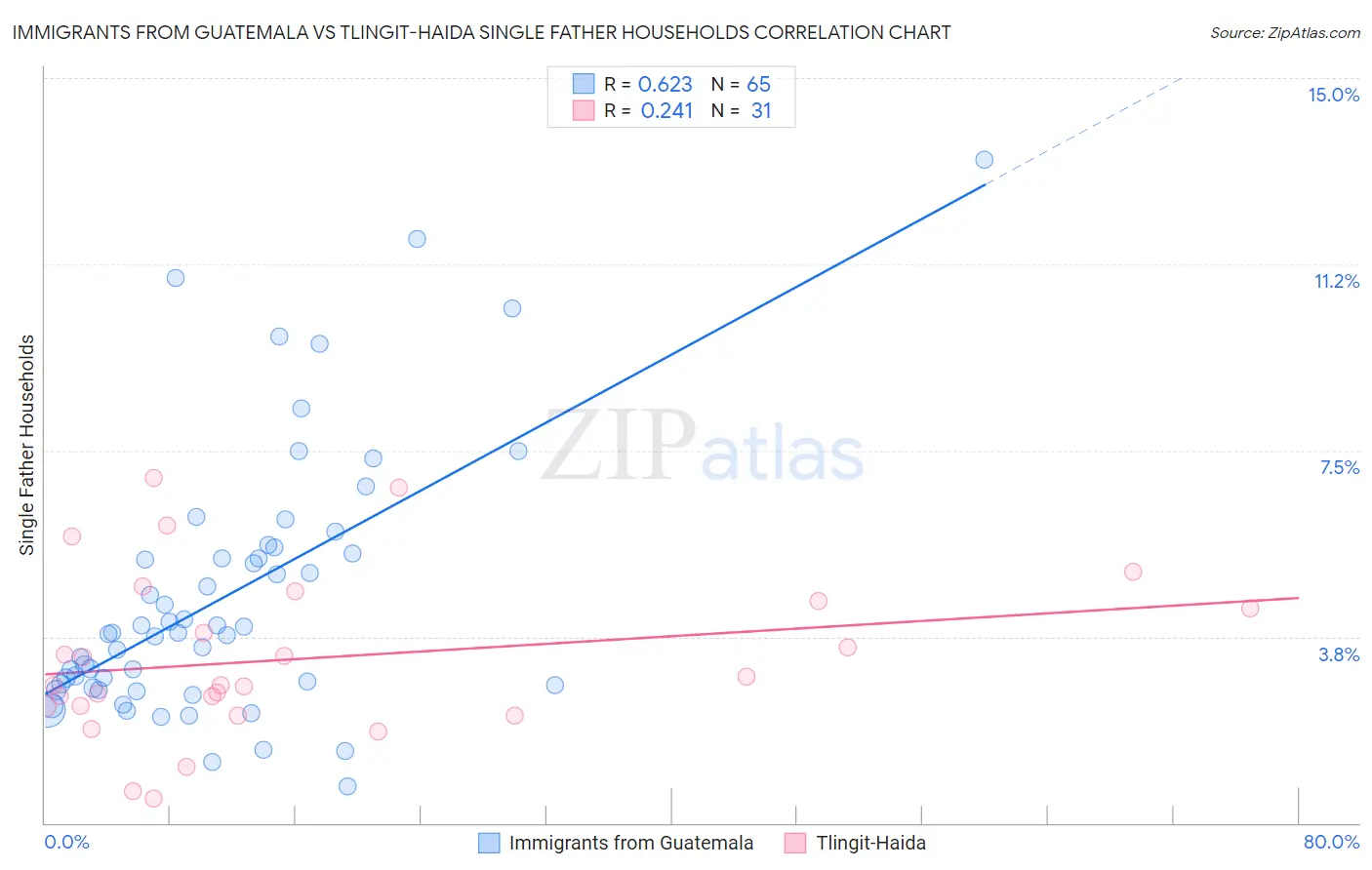 Immigrants from Guatemala vs Tlingit-Haida Single Father Households