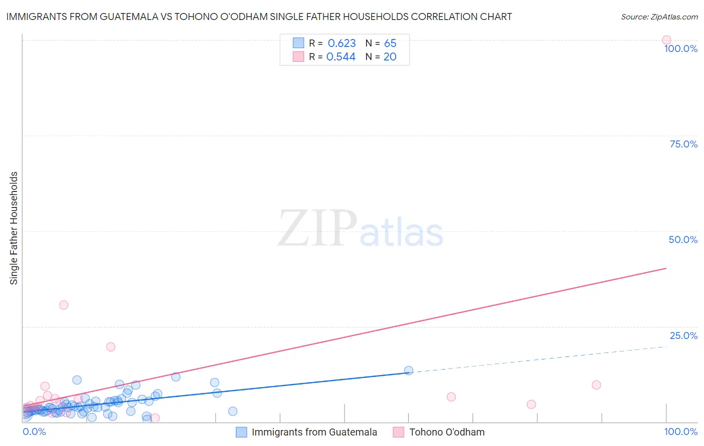 Immigrants from Guatemala vs Tohono O'odham Single Father Households