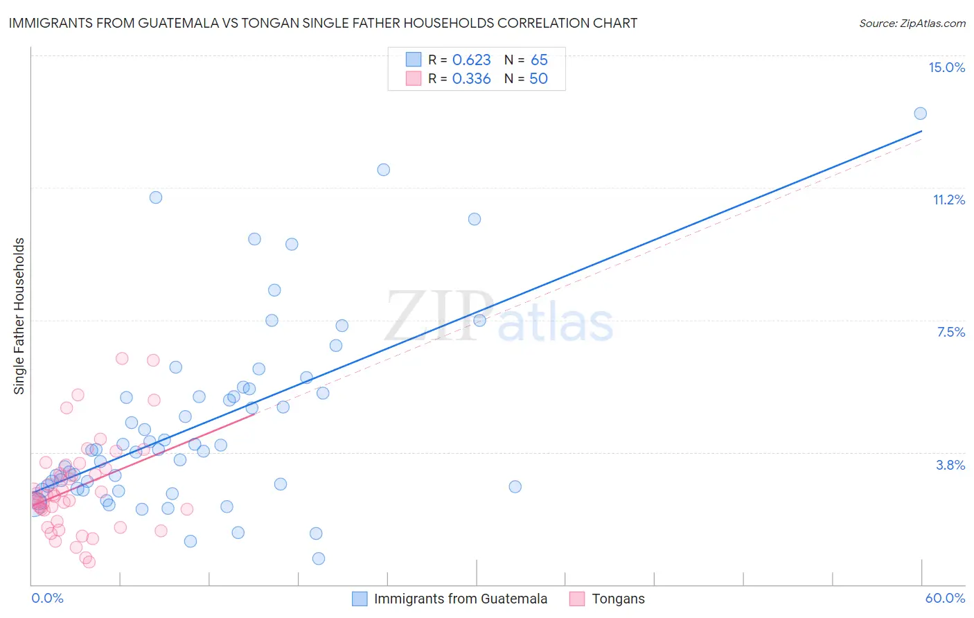 Immigrants from Guatemala vs Tongan Single Father Households
