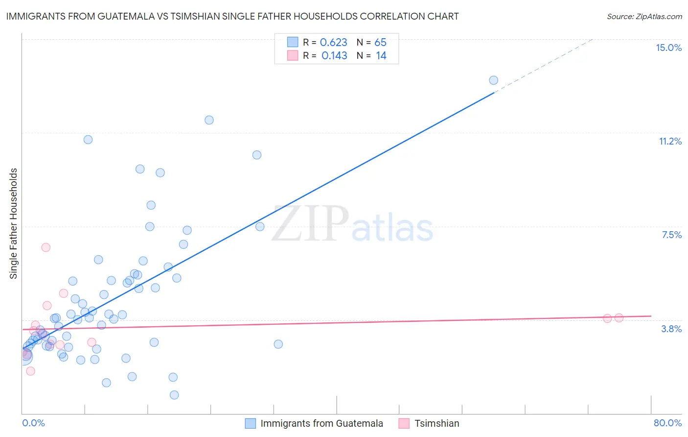 Immigrants from Guatemala vs Tsimshian Single Father Households