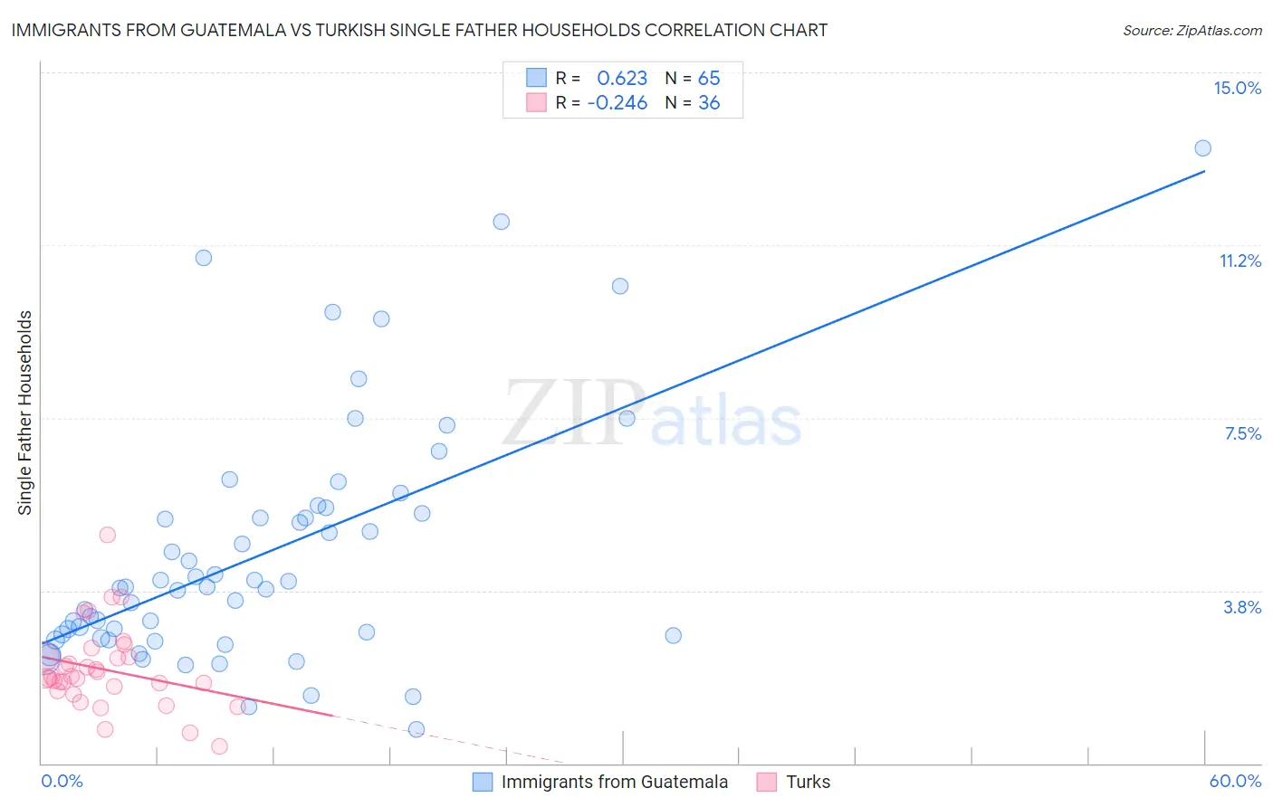 Immigrants from Guatemala vs Turkish Single Father Households