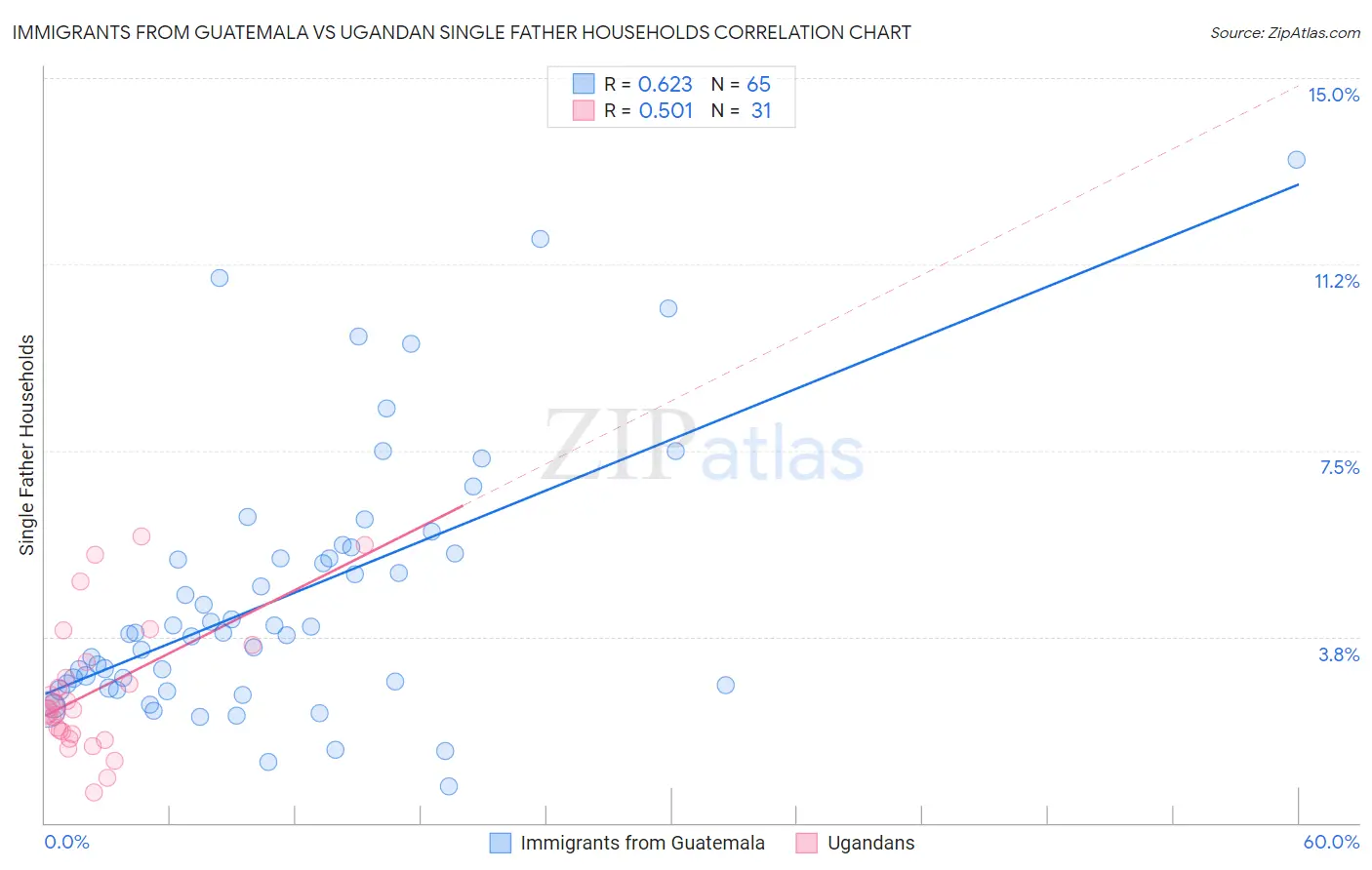 Immigrants from Guatemala vs Ugandan Single Father Households