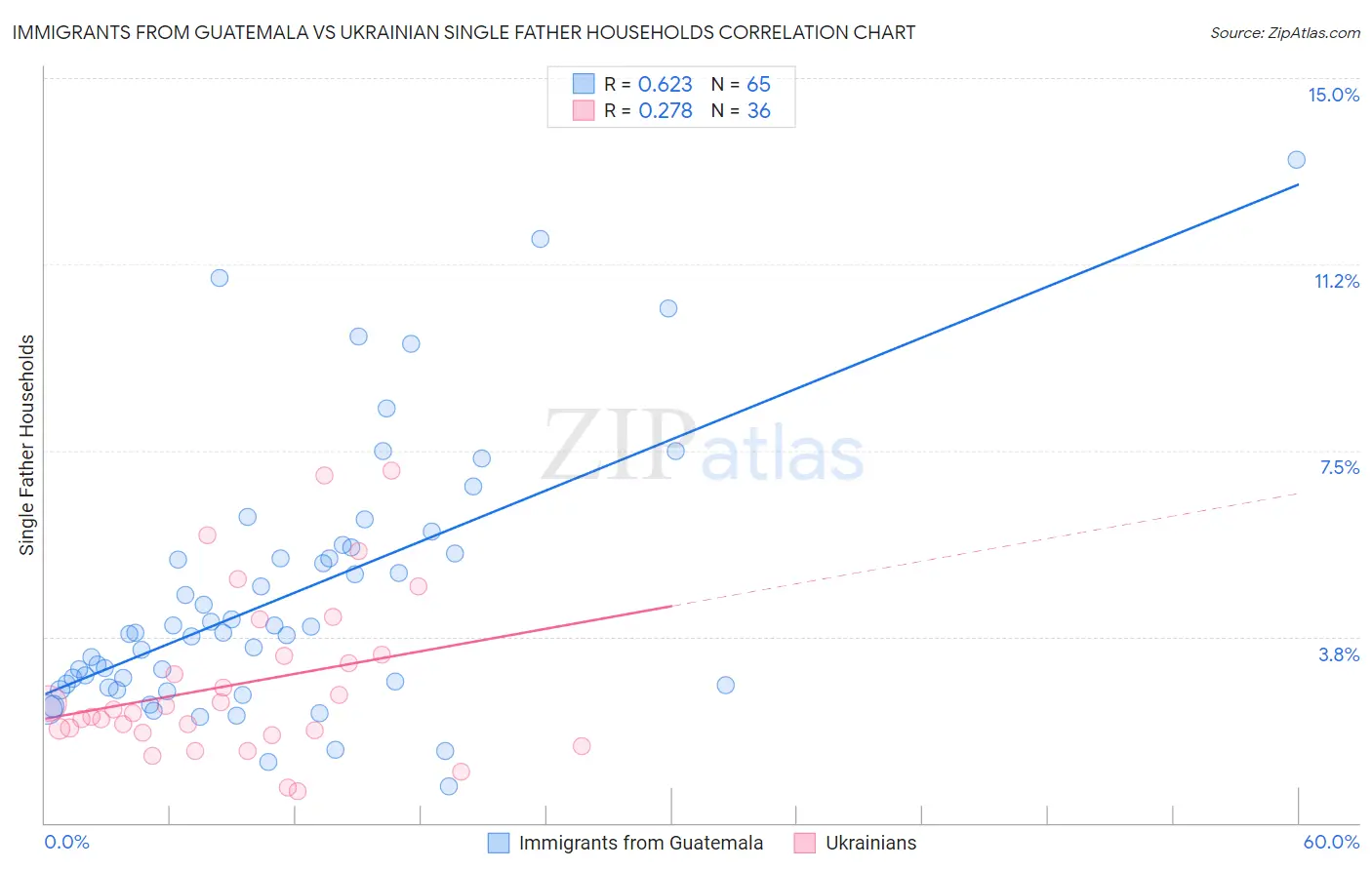 Immigrants from Guatemala vs Ukrainian Single Father Households
