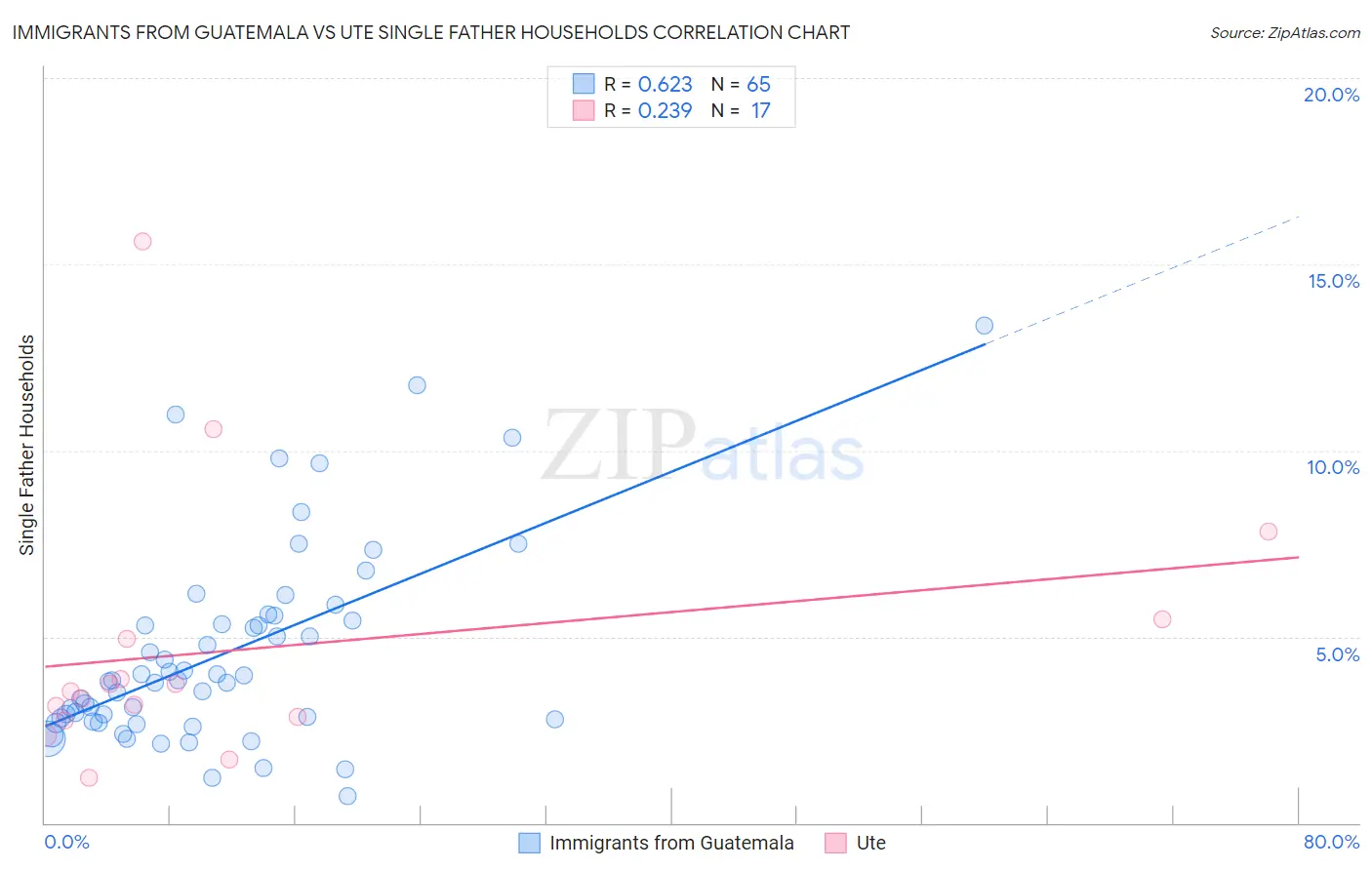 Immigrants from Guatemala vs Ute Single Father Households